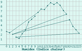 Courbe de l'humidex pour Solendet