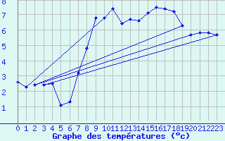 Courbe de tempratures pour Elpersbuettel
