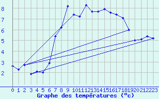 Courbe de tempratures pour Boulmer