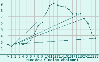 Courbe de l'humidex pour Ankara / Central