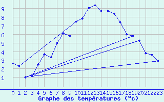 Courbe de tempratures pour Hjartasen