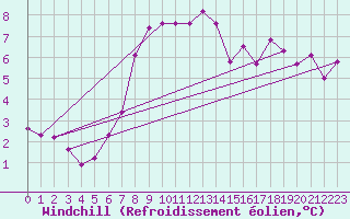 Courbe du refroidissement olien pour Quickborn