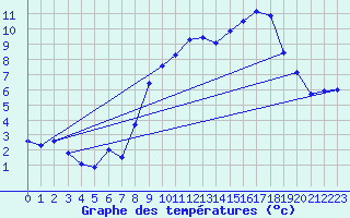 Courbe de tempratures pour Col des Saisies (73)