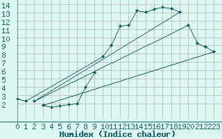 Courbe de l'humidex pour Oppde - crtes du Petit Lubron (84)