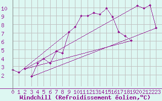 Courbe du refroidissement olien pour Chur-Ems