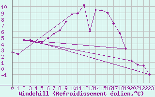 Courbe du refroidissement olien pour Cranwell