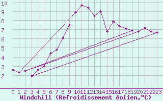 Courbe du refroidissement olien pour Le Luc (83)