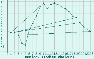 Courbe de l'humidex pour Terespol