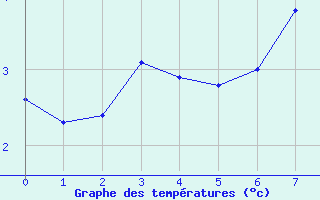 Courbe de tempratures pour Bernina