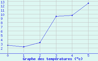 Courbe de tempratures pour Halsua Kanala Purola