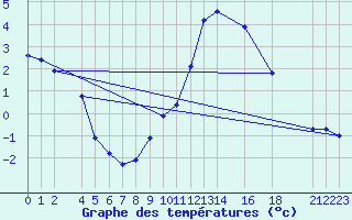 Courbe de tempratures pour Sint Katelijne-waver (Be)