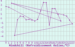 Courbe du refroidissement olien pour Lans-en-Vercors (38)