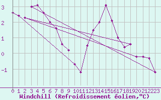 Courbe du refroidissement olien pour Sorcy-Bauthmont (08)