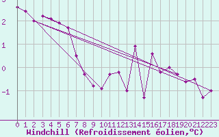 Courbe du refroidissement olien pour Saint-Dizier (52)
