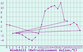 Courbe du refroidissement olien pour Brianon (05)