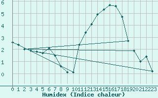 Courbe de l'humidex pour Pordic (22)