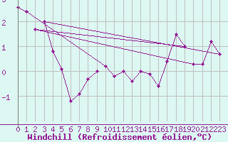 Courbe du refroidissement olien pour Saint-Sorlin-en-Valloire (26)