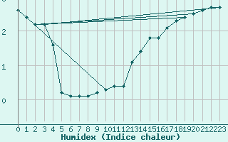 Courbe de l'humidex pour Dounoux (88)