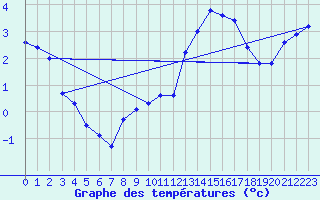 Courbe de tempratures pour Herbault (41)