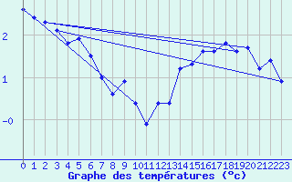 Courbe de tempratures pour Le Havre - Octeville (76)