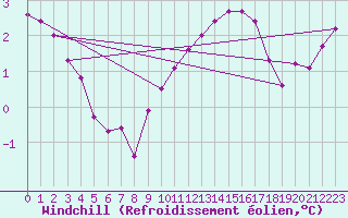 Courbe du refroidissement olien pour Villefontaine (38)