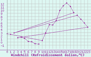 Courbe du refroidissement olien pour Tours (37)