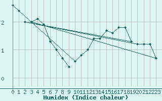 Courbe de l'humidex pour Saint-Sorlin-en-Valloire (26)