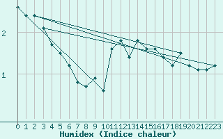 Courbe de l'humidex pour Saint-Priv (89)