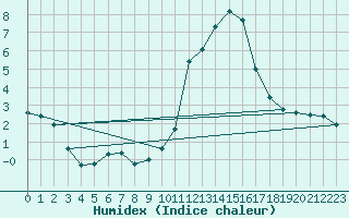 Courbe de l'humidex pour Poitiers (86)