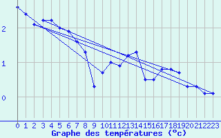 Courbe de tempratures pour Sande-Galleberg