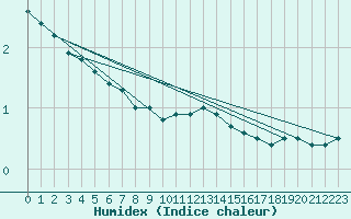 Courbe de l'humidex pour Gardelegen