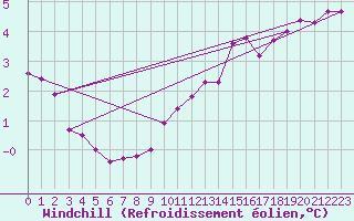 Courbe du refroidissement olien pour Tauxigny (37)