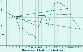 Courbe de l'humidex pour Villacoublay (78)