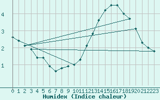 Courbe de l'humidex pour La Poblachuela (Esp)