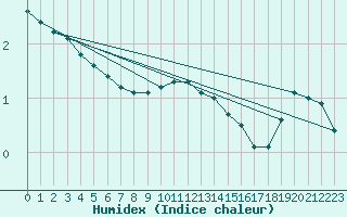 Courbe de l'humidex pour Oron (Sw)