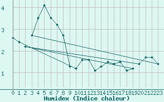 Courbe de l'humidex pour Feldberg-Schwarzwald (All)