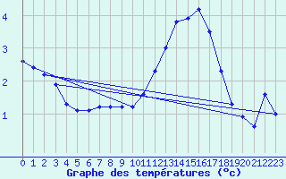 Courbe de tempratures pour Recoules de Fumas (48)