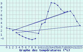 Courbe de tempratures pour Cerisiers (89)