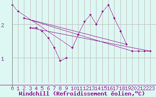Courbe du refroidissement olien pour Sain-Bel (69)