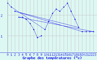 Courbe de tempratures pour Sain-Bel (69)