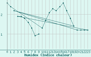 Courbe de l'humidex pour Sain-Bel (69)