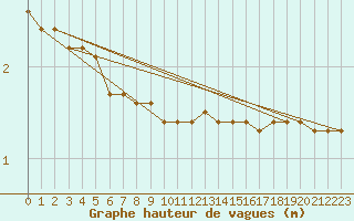 Courbe de la hauteur des vagues pour la bouée 62146