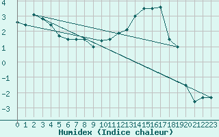 Courbe de l'humidex pour Charleville-Mzires (08)