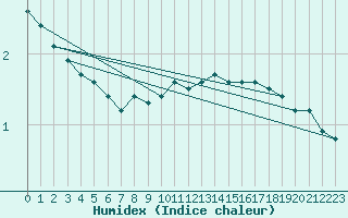 Courbe de l'humidex pour Market