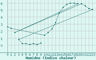 Courbe de l'humidex pour La Baeza (Esp)