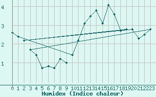 Courbe de l'humidex pour Spa - La Sauvenire (Be)