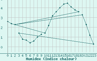 Courbe de l'humidex pour Ulm-Mhringen