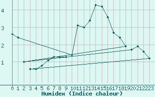 Courbe de l'humidex pour Montret (71)