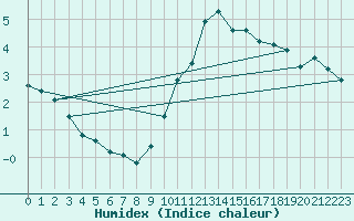 Courbe de l'humidex pour Navacerrada