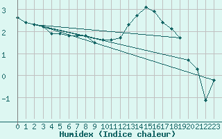 Courbe de l'humidex pour Landser (68)